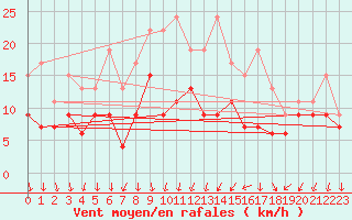 Courbe de la force du vent pour Lorient (56)