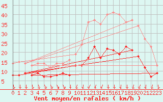 Courbe de la force du vent pour Tours (37)