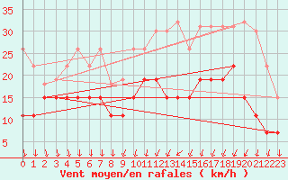 Courbe de la force du vent pour Laval (53)
