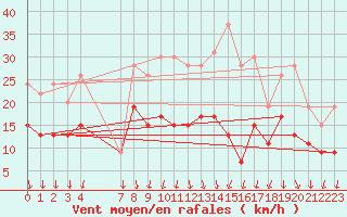 Courbe de la force du vent pour Chteaudun (28)
