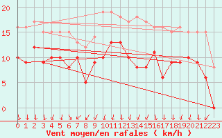 Courbe de la force du vent pour Valence (26)