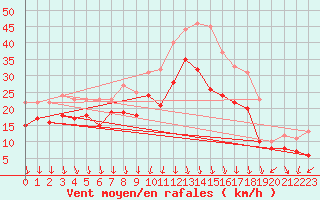 Courbe de la force du vent pour Valence (26)