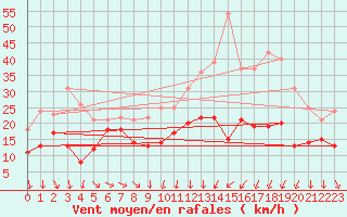 Courbe de la force du vent pour Troyes (10)