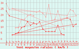 Courbe de la force du vent pour Millau - Soulobres (12)