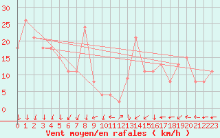 Courbe de la force du vent pour la bouée 62113