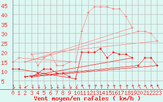 Courbe de la force du vent pour Antibes (06)