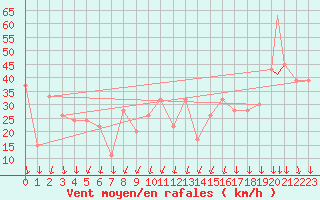 Courbe de la force du vent pour Errachidia