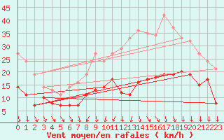 Courbe de la force du vent pour Lille (59)