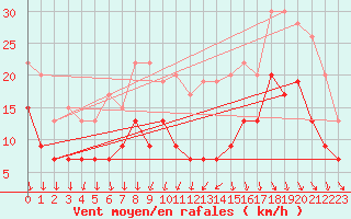 Courbe de la force du vent pour Dinard (35)