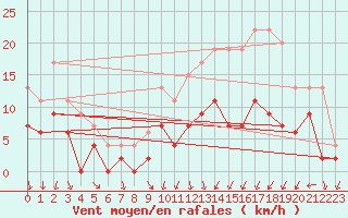 Courbe de la force du vent pour Le Bourget (93)