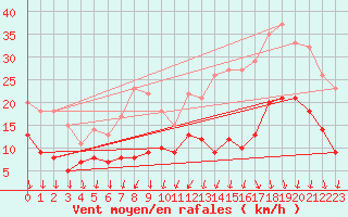 Courbe de la force du vent pour Lille (59)