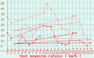 Courbe de la force du vent pour Nmes - Garons (30)