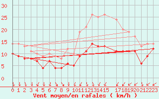Courbe de la force du vent pour Evreux (27)