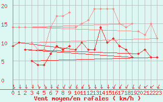 Courbe de la force du vent pour Bad Kissingen