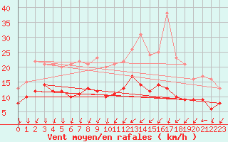 Courbe de la force du vent pour Saint-Nazaire (44)