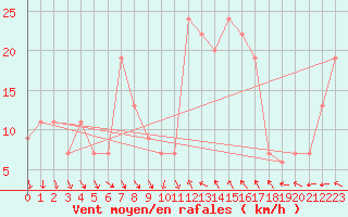 Courbe de la force du vent pour Decimomannu