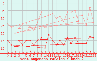 Courbe de la force du vent pour Villacoublay (78)