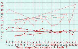 Courbe de la force du vent pour Nmes - Courbessac (30)