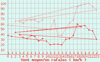 Courbe de la force du vent pour Guetsch