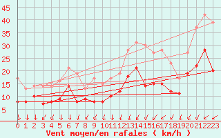 Courbe de la force du vent pour Le Talut - Belle-Ile (56)