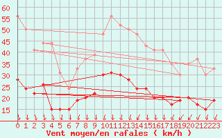 Courbe de la force du vent pour Nmes - Garons (30)