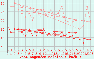 Courbe de la force du vent pour Orly (91)