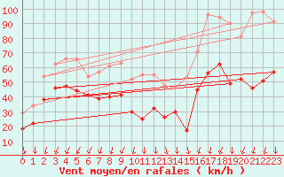 Courbe de la force du vent pour Dunkerque (59)