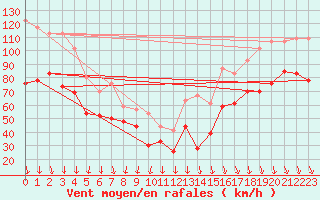 Courbe de la force du vent pour Mont-Aigoual (30)