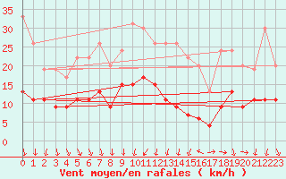 Courbe de la force du vent pour Montlimar (26)