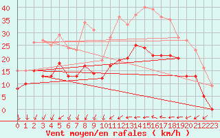 Courbe de la force du vent pour Angers-Marc (49)