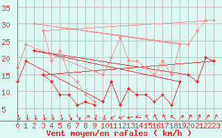 Courbe de la force du vent pour Alistro (2B)