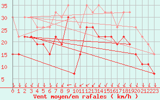 Courbe de la force du vent pour Ouessant (29)