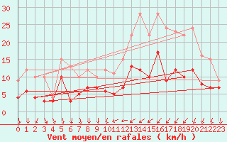 Courbe de la force du vent pour Le Bourget (93)
