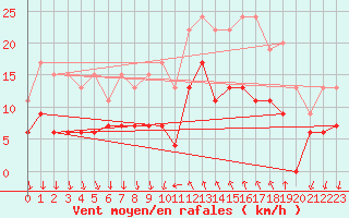 Courbe de la force du vent pour Cannes (06)