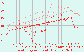 Courbe de la force du vent pour Montpellier (34)
