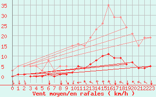 Courbe de la force du vent pour Prades-le-Lez - Le Viala (34)