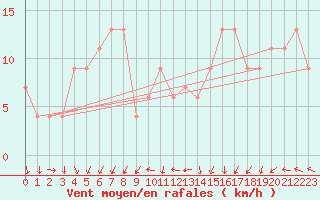 Courbe de la force du vent pour Aonach Mor