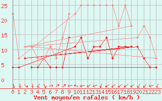 Courbe de la force du vent pour Constance (All)