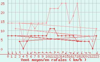 Courbe de la force du vent pour Wuerzburg