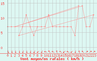 Courbe de la force du vent pour Linz / Stadt