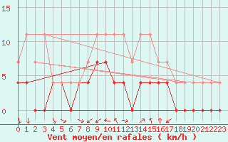 Courbe de la force du vent pour Floda