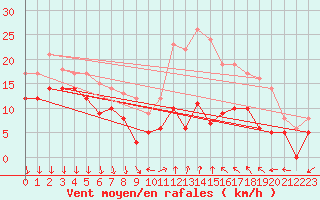 Courbe de la force du vent pour Antibes (06)