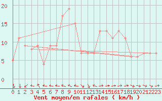 Courbe de la force du vent pour Akrotiri