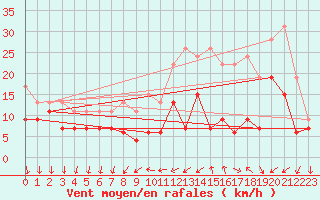 Courbe de la force du vent pour Cazaux (33)