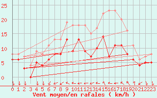 Courbe de la force du vent pour Le Bourget (93)