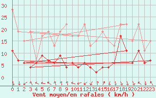 Courbe de la force du vent pour Gornergrat