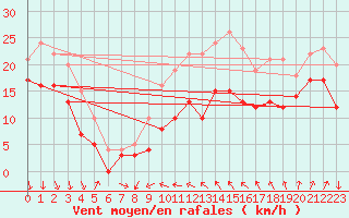 Courbe de la force du vent pour Alistro (2B)