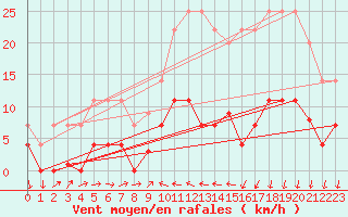 Courbe de la force du vent pour Valencia