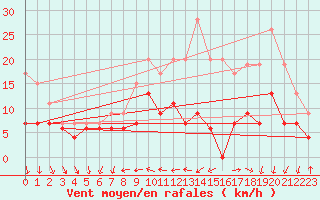 Courbe de la force du vent pour Rennes (35)