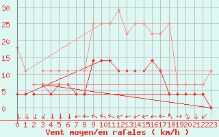 Courbe de la force du vent pour Wuerzburg